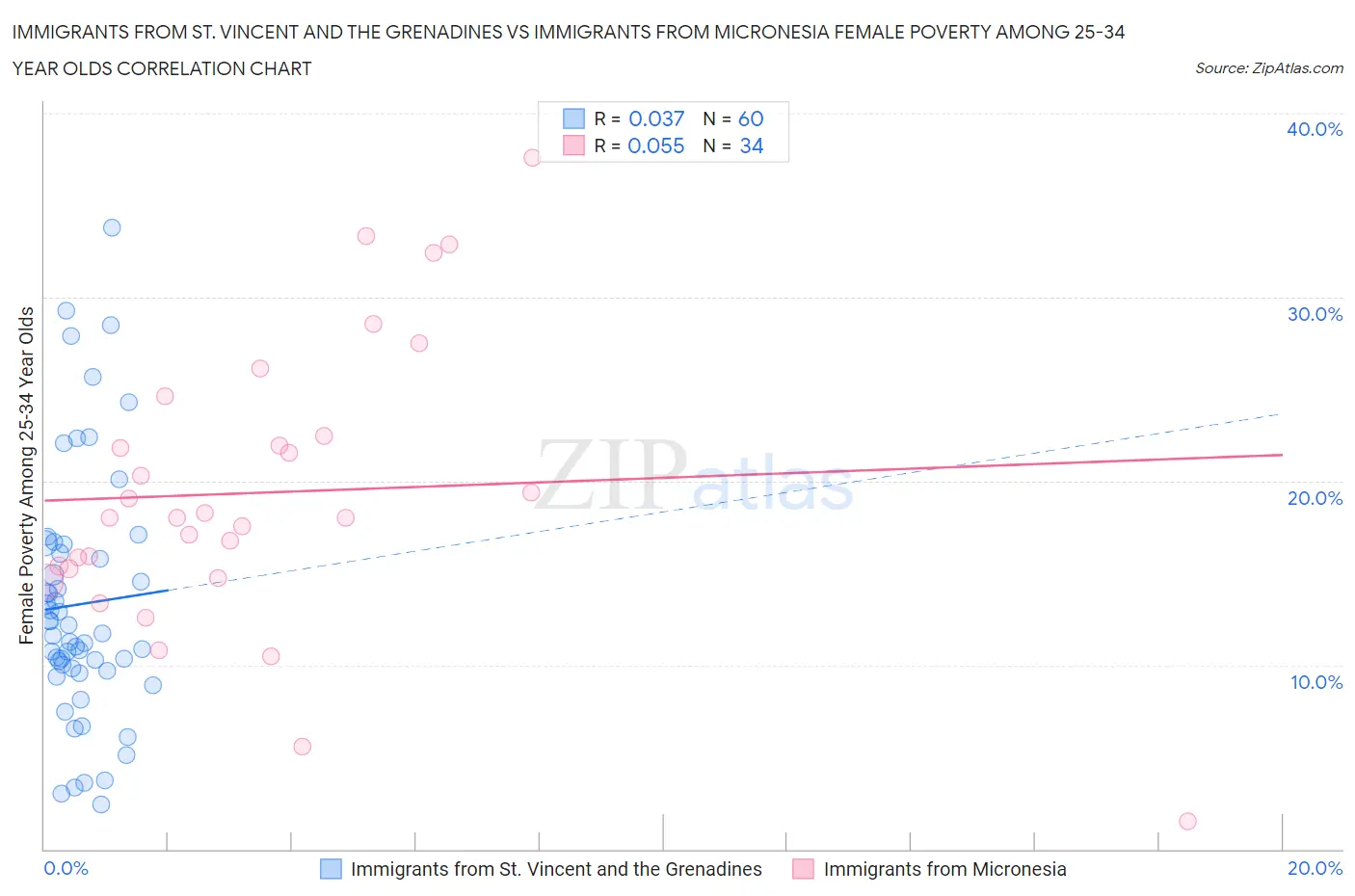 Immigrants from St. Vincent and the Grenadines vs Immigrants from Micronesia Female Poverty Among 25-34 Year Olds