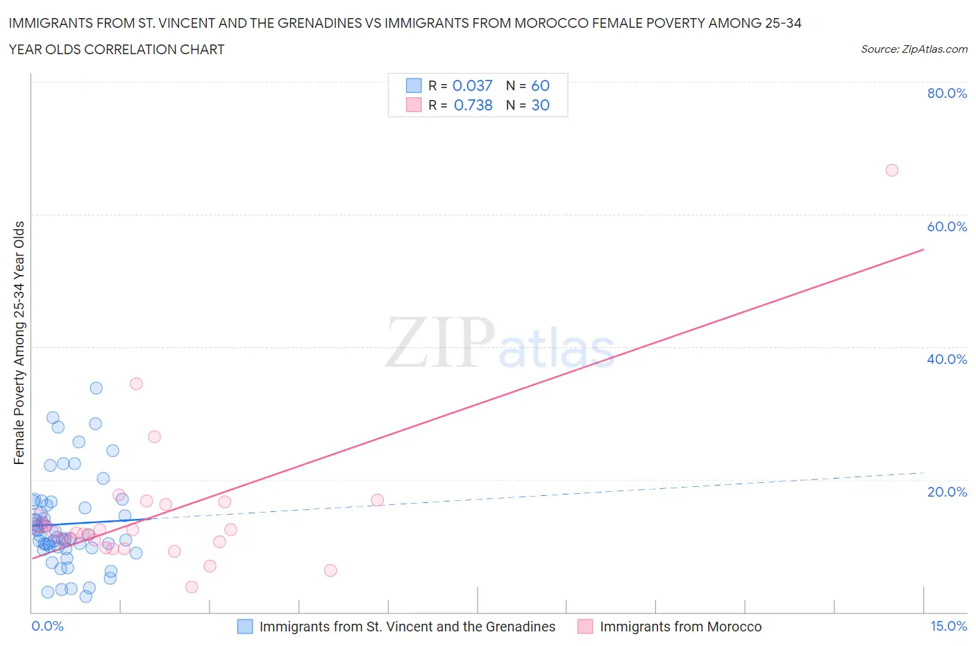 Immigrants from St. Vincent and the Grenadines vs Immigrants from Morocco Female Poverty Among 25-34 Year Olds