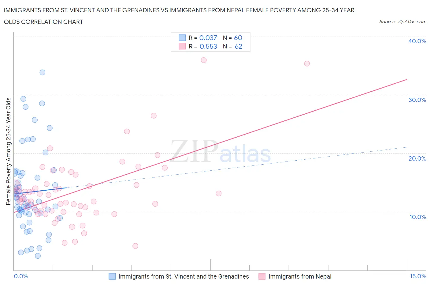 Immigrants from St. Vincent and the Grenadines vs Immigrants from Nepal Female Poverty Among 25-34 Year Olds