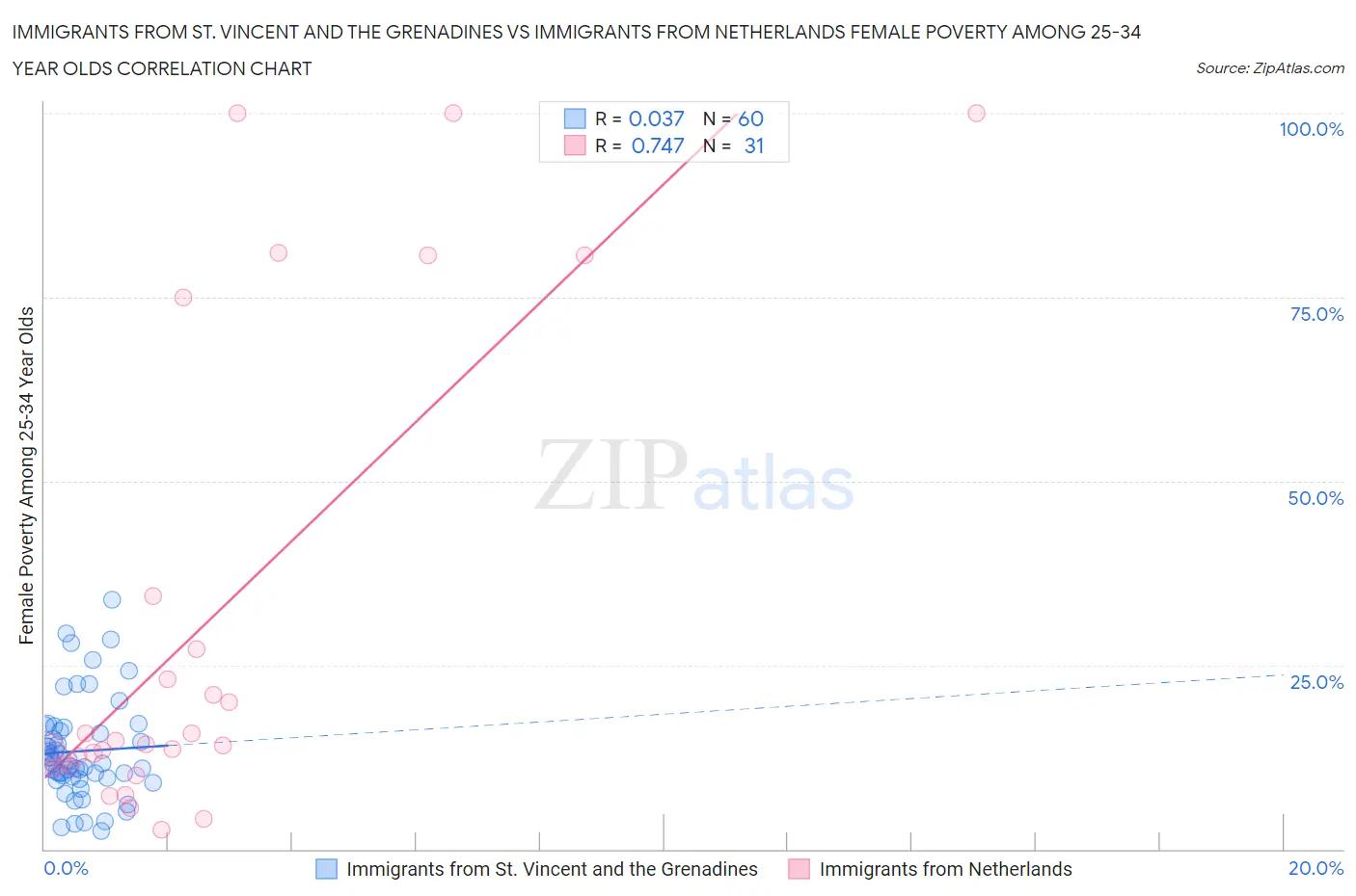 Immigrants from St. Vincent and the Grenadines vs Immigrants from Netherlands Female Poverty Among 25-34 Year Olds