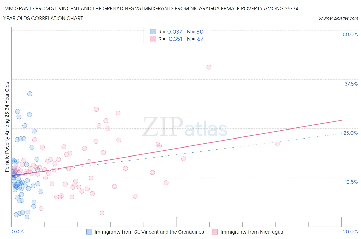 Immigrants from St. Vincent and the Grenadines vs Immigrants from Nicaragua Female Poverty Among 25-34 Year Olds