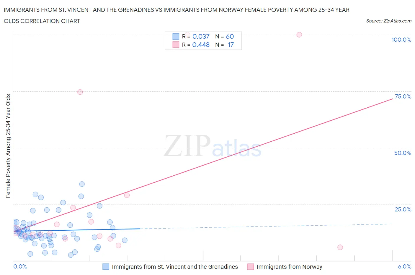 Immigrants from St. Vincent and the Grenadines vs Immigrants from Norway Female Poverty Among 25-34 Year Olds