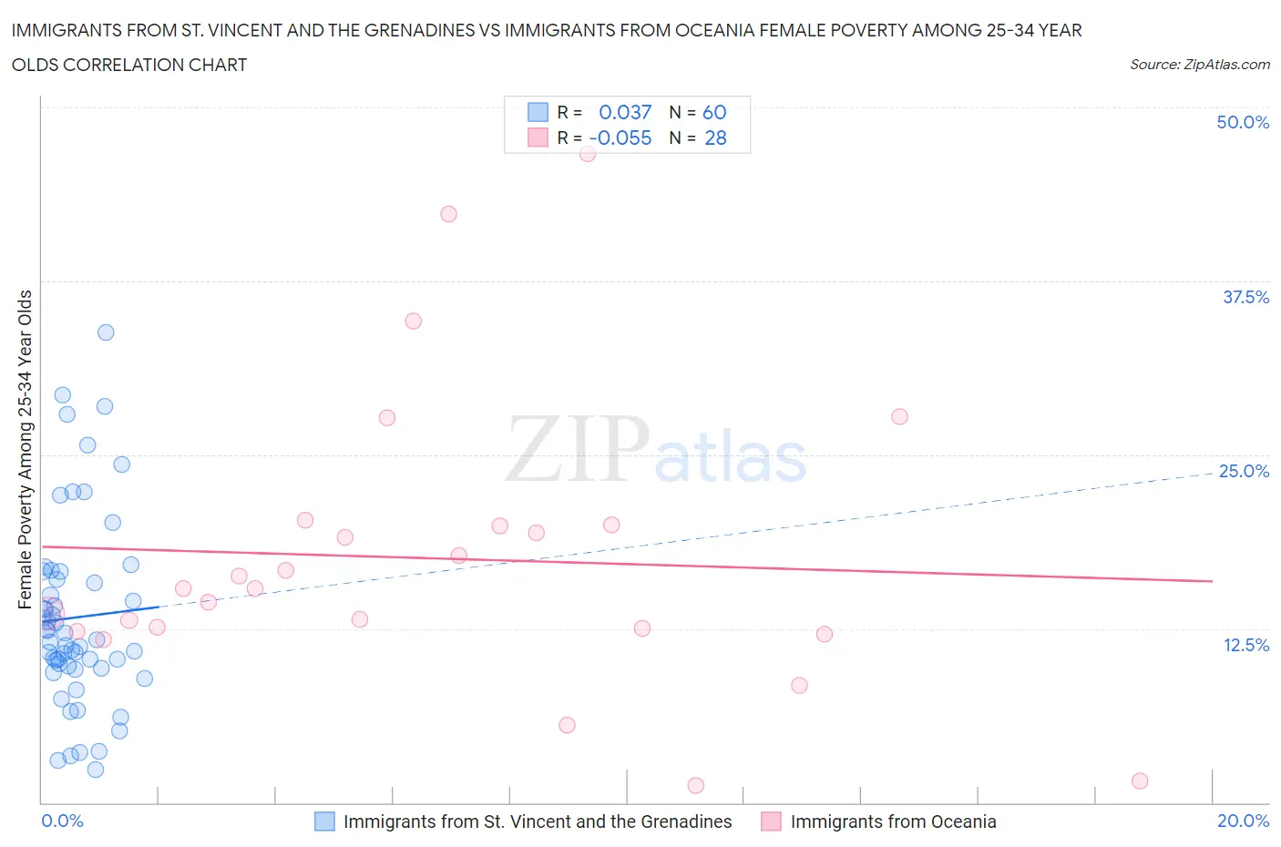 Immigrants from St. Vincent and the Grenadines vs Immigrants from Oceania Female Poverty Among 25-34 Year Olds