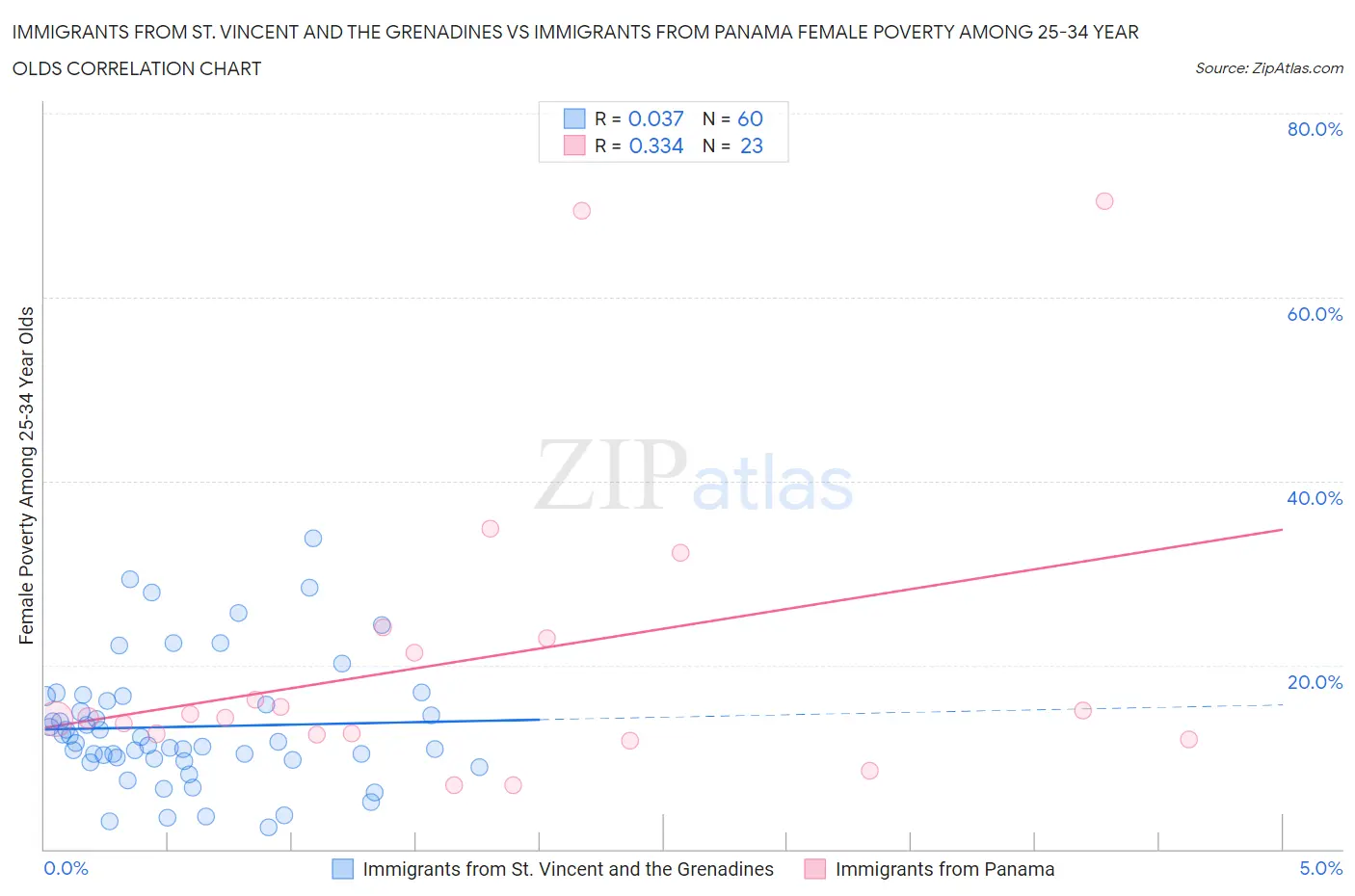 Immigrants from St. Vincent and the Grenadines vs Immigrants from Panama Female Poverty Among 25-34 Year Olds