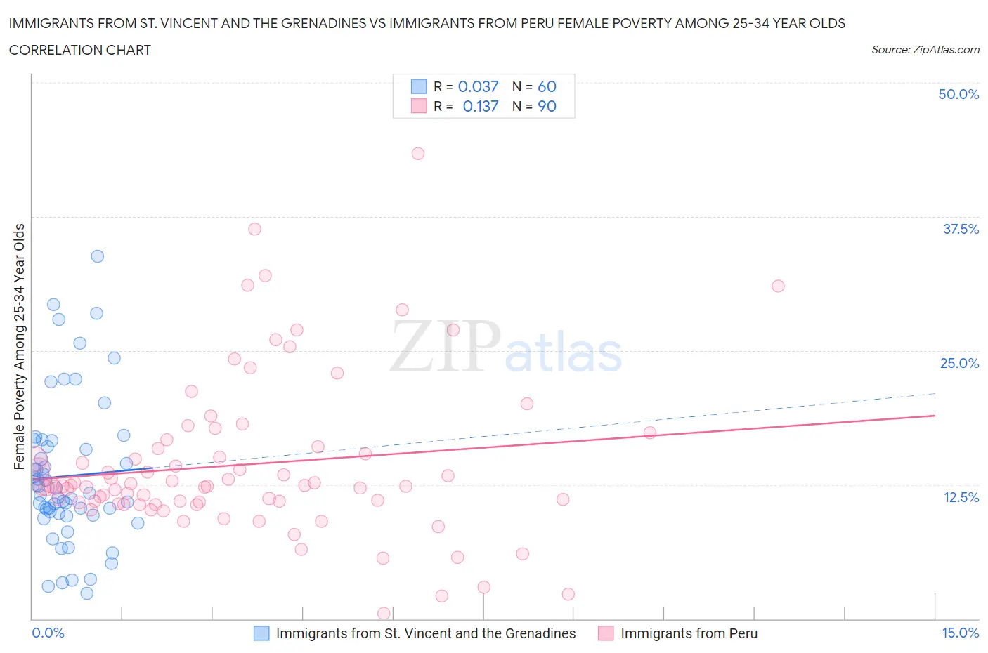 Immigrants from St. Vincent and the Grenadines vs Immigrants from Peru Female Poverty Among 25-34 Year Olds