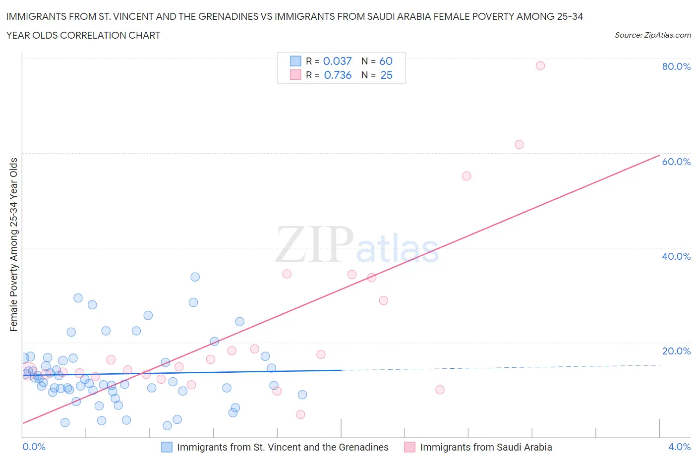 Immigrants from St. Vincent and the Grenadines vs Immigrants from Saudi Arabia Female Poverty Among 25-34 Year Olds