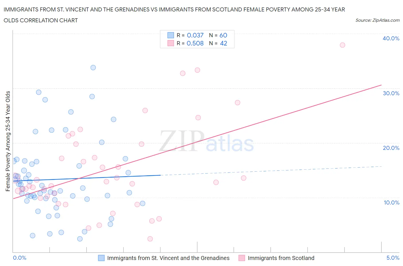 Immigrants from St. Vincent and the Grenadines vs Immigrants from Scotland Female Poverty Among 25-34 Year Olds