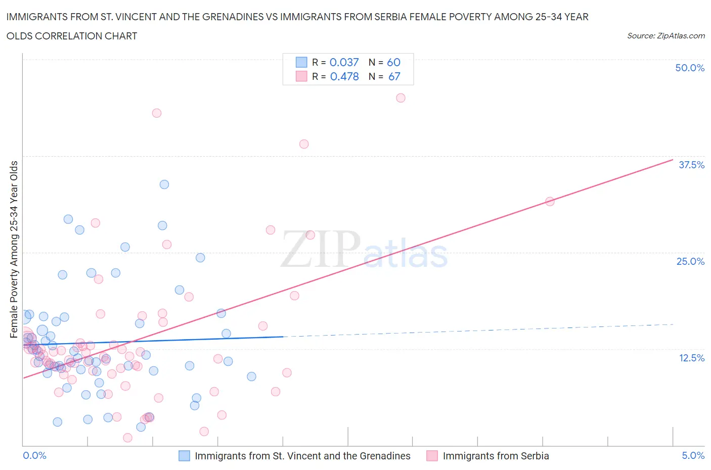 Immigrants from St. Vincent and the Grenadines vs Immigrants from Serbia Female Poverty Among 25-34 Year Olds