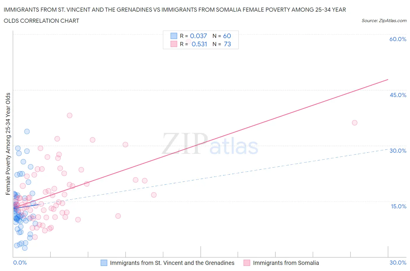 Immigrants from St. Vincent and the Grenadines vs Immigrants from Somalia Female Poverty Among 25-34 Year Olds