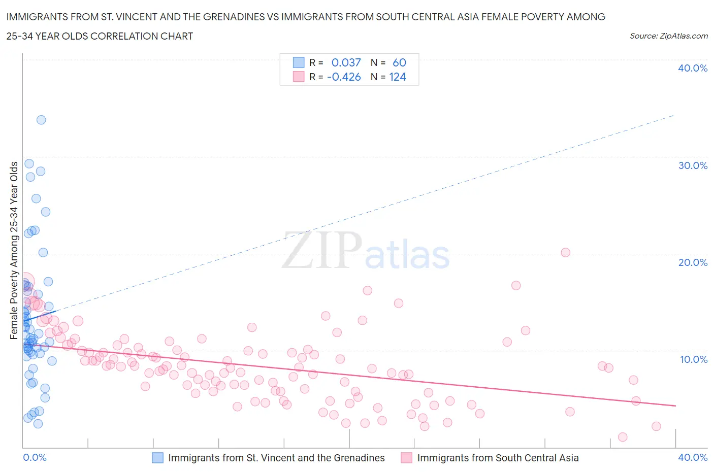 Immigrants from St. Vincent and the Grenadines vs Immigrants from South Central Asia Female Poverty Among 25-34 Year Olds
