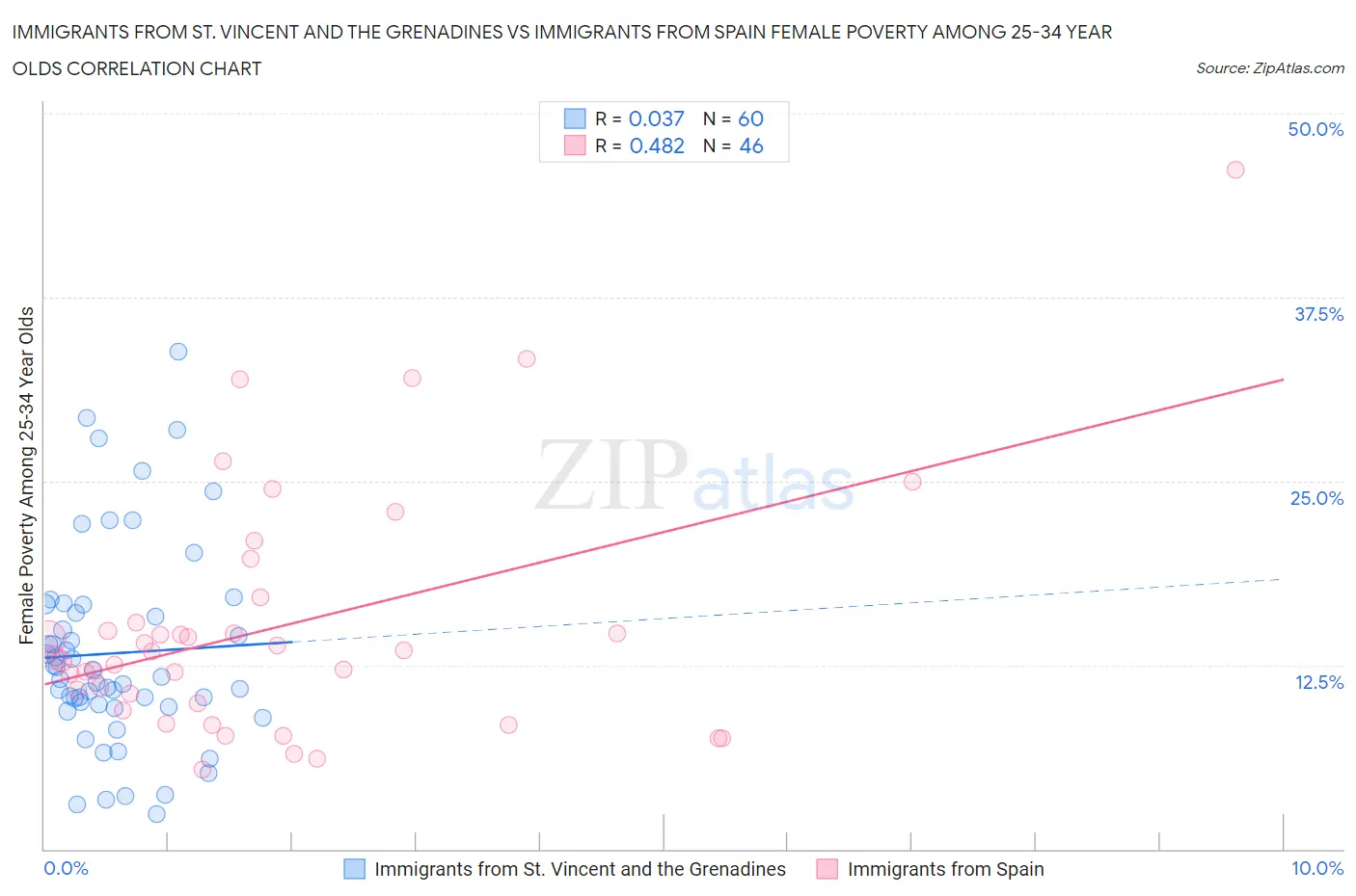 Immigrants from St. Vincent and the Grenadines vs Immigrants from Spain Female Poverty Among 25-34 Year Olds