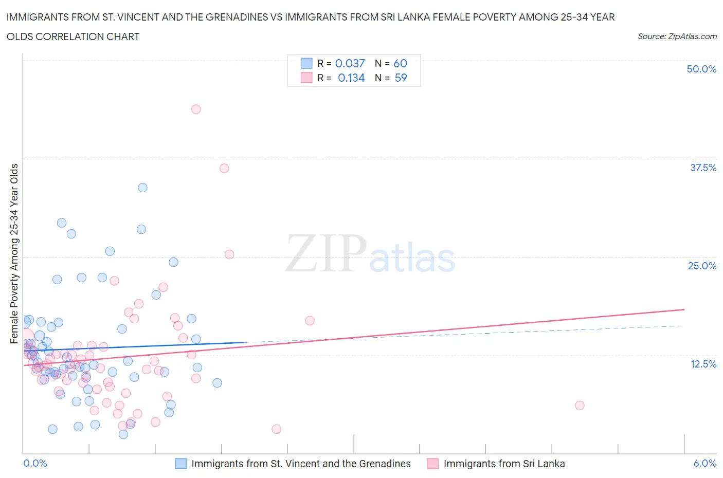 Immigrants from St. Vincent and the Grenadines vs Immigrants from Sri Lanka Female Poverty Among 25-34 Year Olds