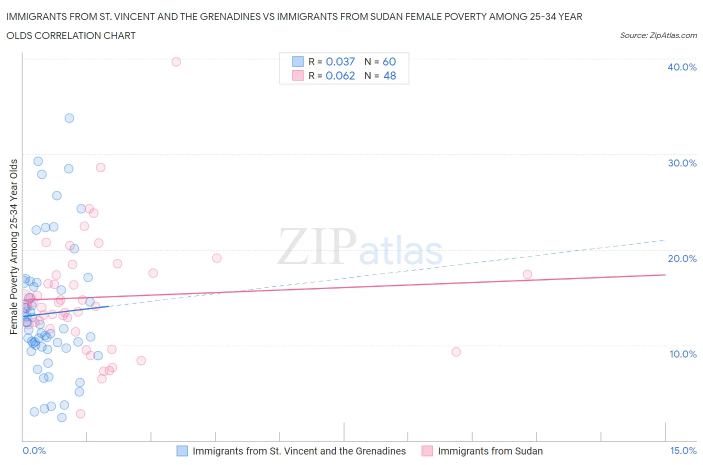 Immigrants from St. Vincent and the Grenadines vs Immigrants from Sudan Female Poverty Among 25-34 Year Olds