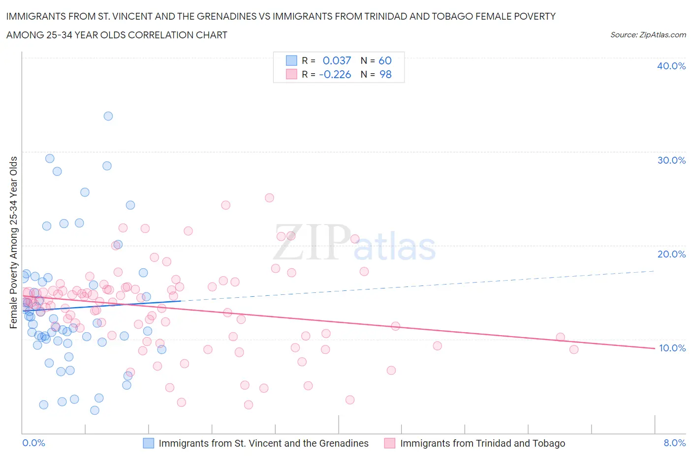 Immigrants from St. Vincent and the Grenadines vs Immigrants from Trinidad and Tobago Female Poverty Among 25-34 Year Olds