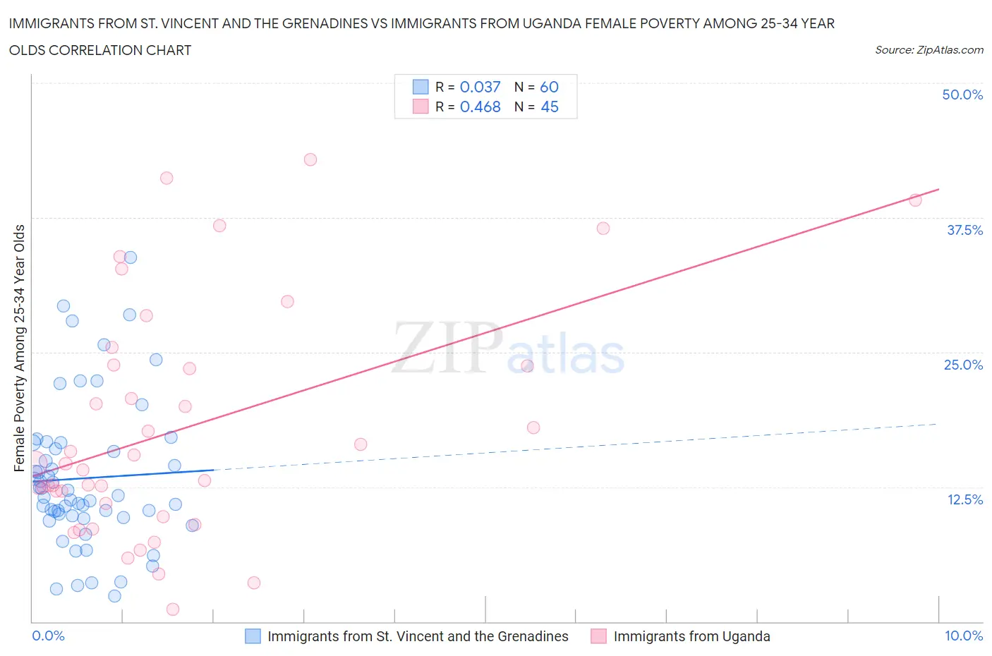 Immigrants from St. Vincent and the Grenadines vs Immigrants from Uganda Female Poverty Among 25-34 Year Olds