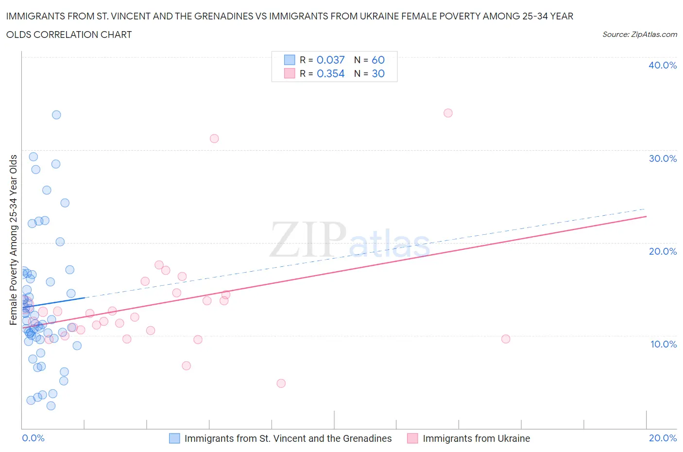 Immigrants from St. Vincent and the Grenadines vs Immigrants from Ukraine Female Poverty Among 25-34 Year Olds