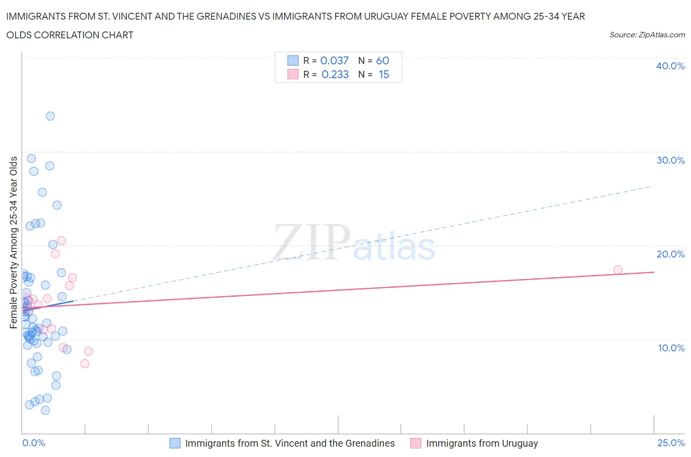 Immigrants from St. Vincent and the Grenadines vs Immigrants from Uruguay Female Poverty Among 25-34 Year Olds