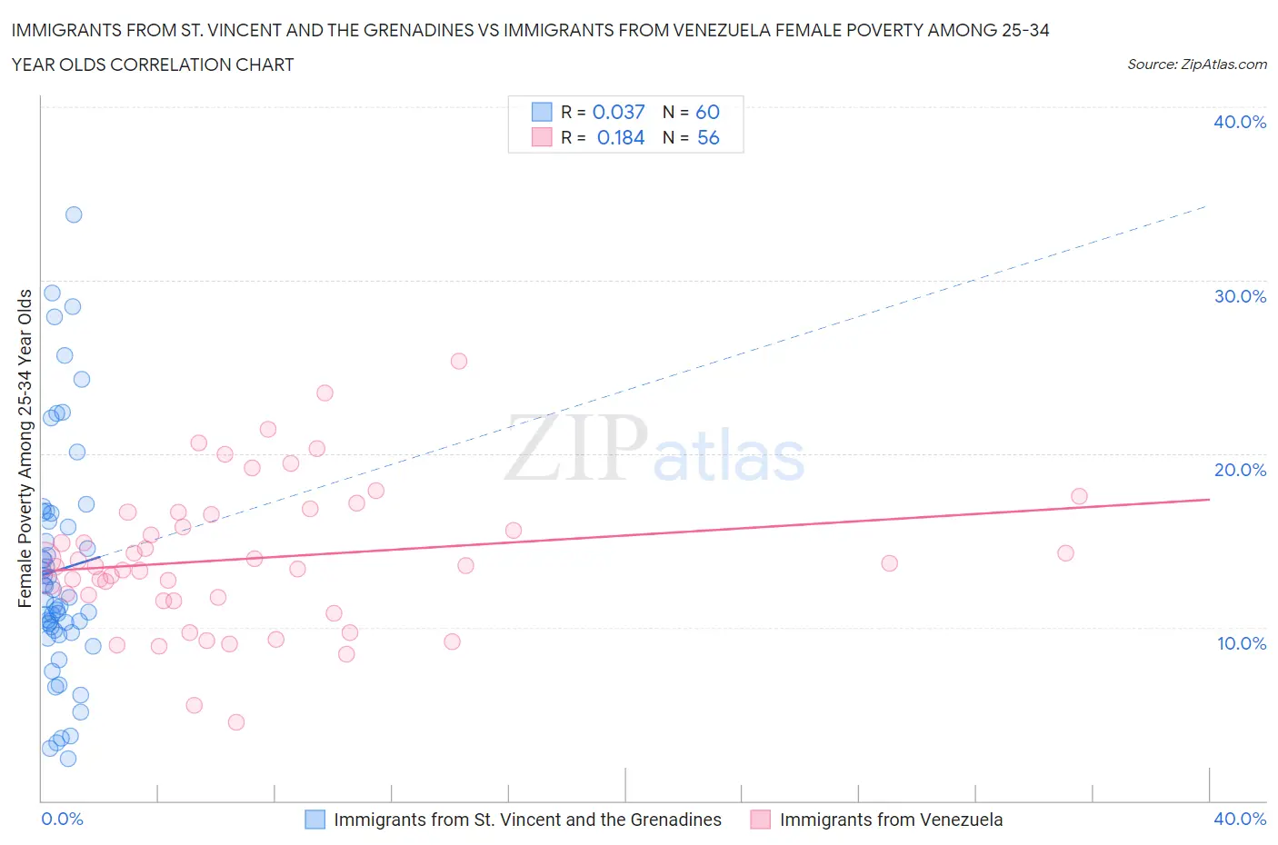 Immigrants from St. Vincent and the Grenadines vs Immigrants from Venezuela Female Poverty Among 25-34 Year Olds