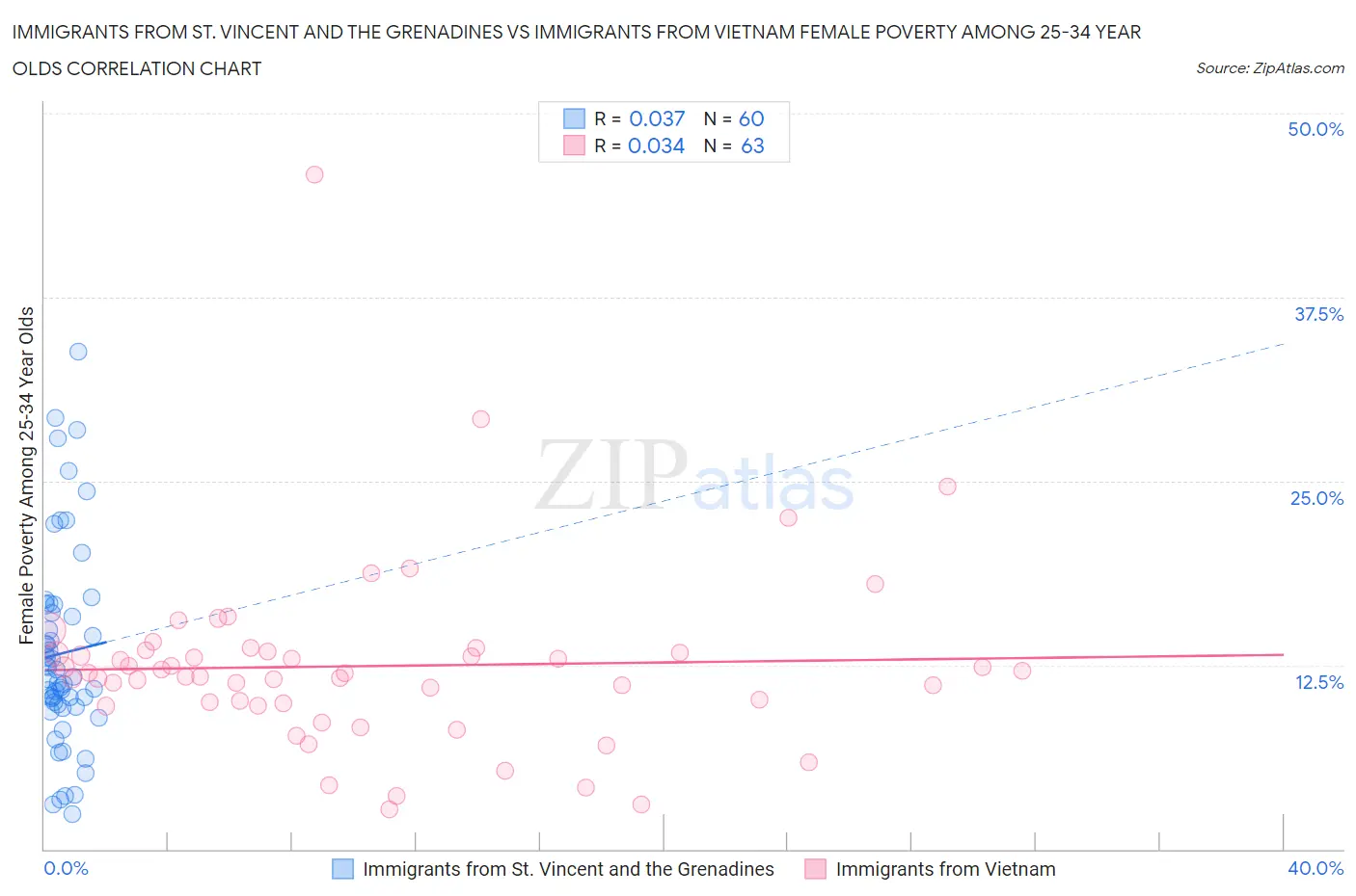Immigrants from St. Vincent and the Grenadines vs Immigrants from Vietnam Female Poverty Among 25-34 Year Olds