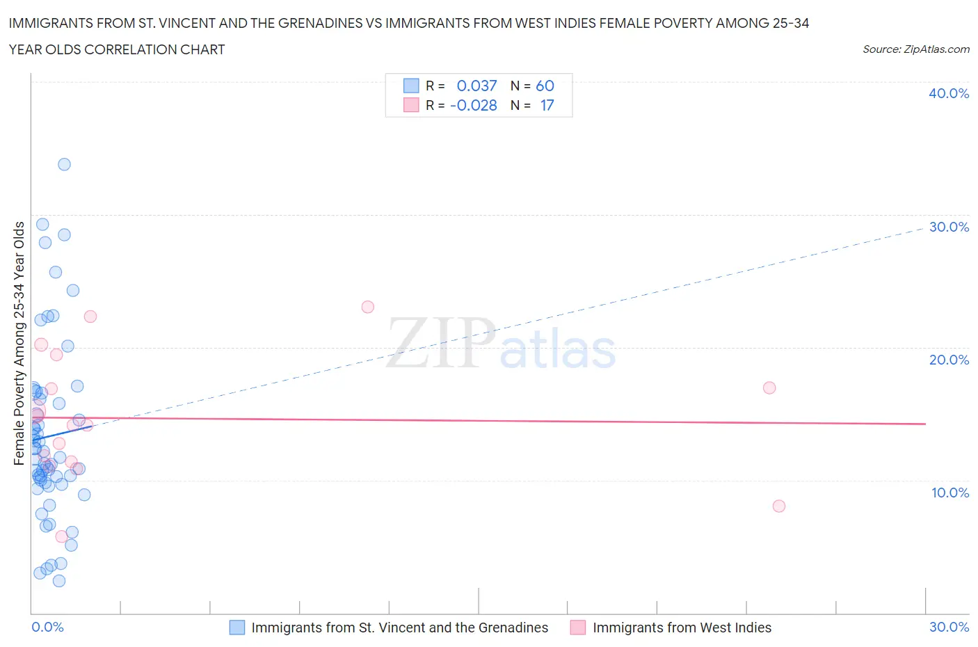 Immigrants from St. Vincent and the Grenadines vs Immigrants from West Indies Female Poverty Among 25-34 Year Olds