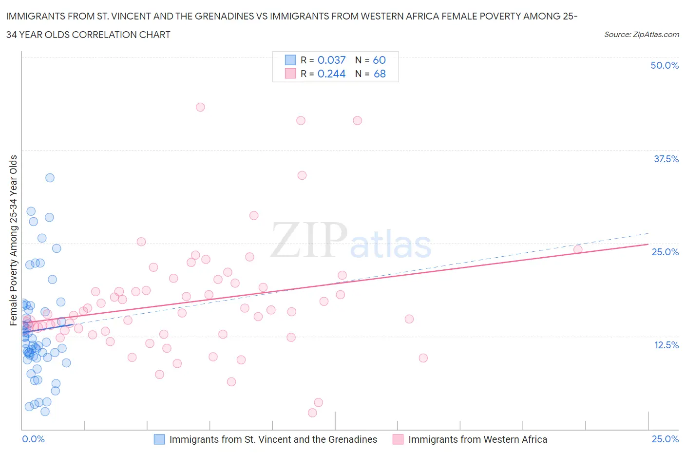 Immigrants from St. Vincent and the Grenadines vs Immigrants from Western Africa Female Poverty Among 25-34 Year Olds