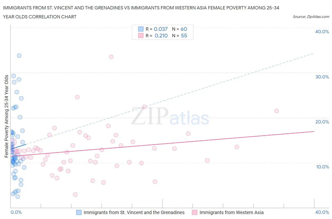 Immigrants from St. Vincent and the Grenadines vs Immigrants from Western Asia Female Poverty Among 25-34 Year Olds