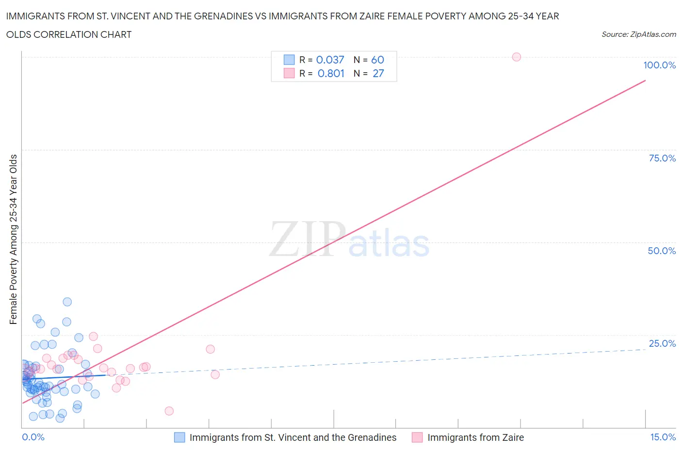 Immigrants from St. Vincent and the Grenadines vs Immigrants from Zaire Female Poverty Among 25-34 Year Olds
