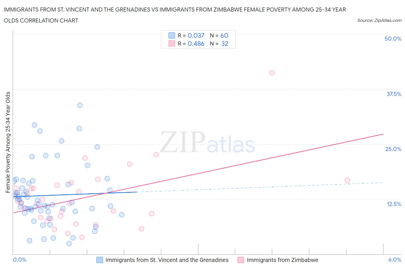 Immigrants from St. Vincent and the Grenadines vs Immigrants from Zimbabwe Female Poverty Among 25-34 Year Olds