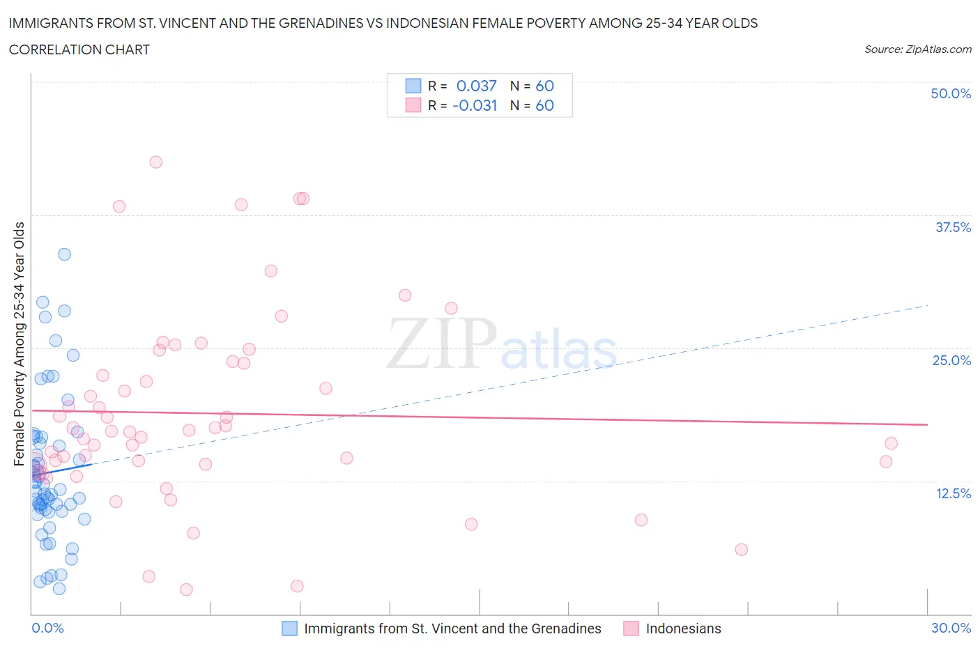 Immigrants from St. Vincent and the Grenadines vs Indonesian Female Poverty Among 25-34 Year Olds