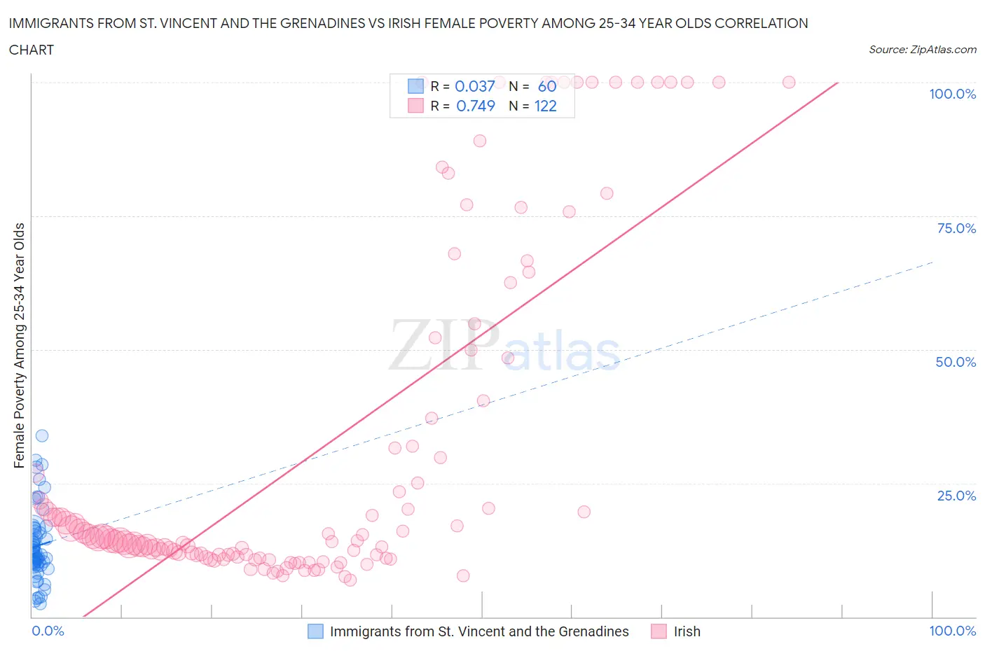 Immigrants from St. Vincent and the Grenadines vs Irish Female Poverty Among 25-34 Year Olds