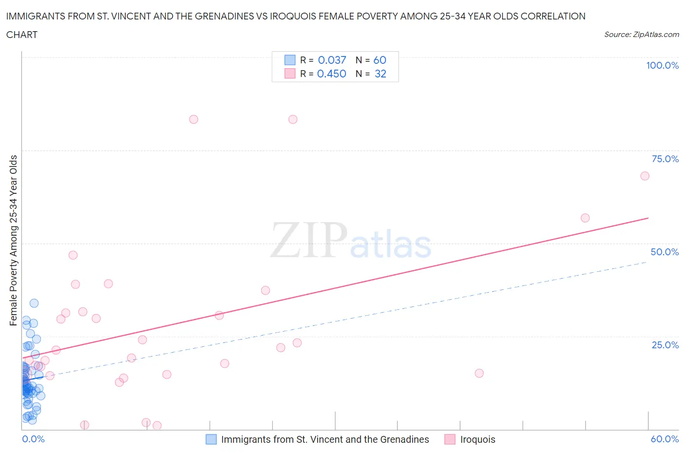 Immigrants from St. Vincent and the Grenadines vs Iroquois Female Poverty Among 25-34 Year Olds