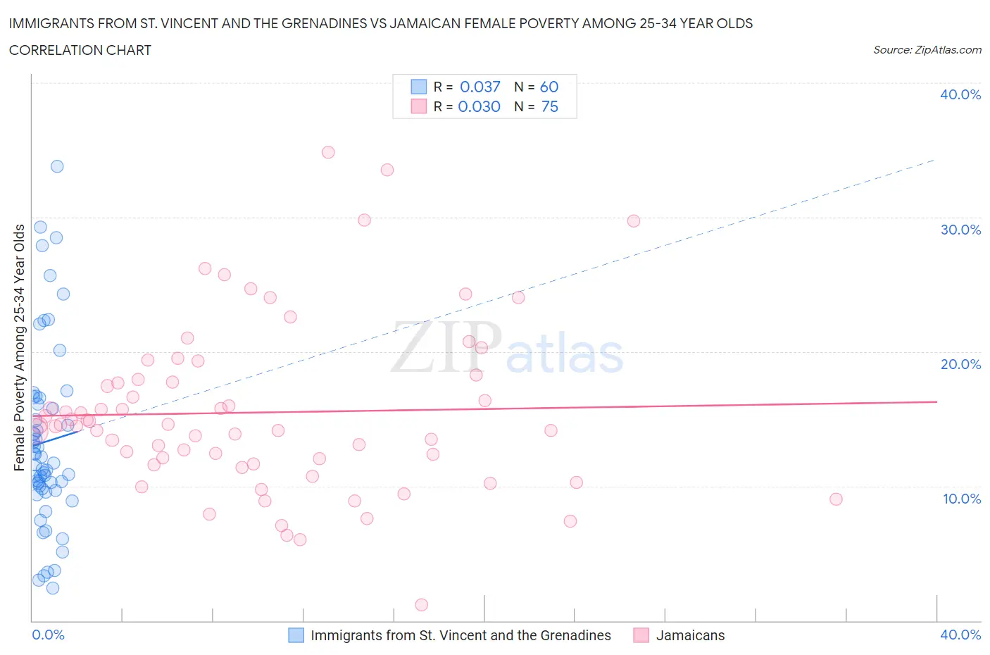 Immigrants from St. Vincent and the Grenadines vs Jamaican Female Poverty Among 25-34 Year Olds