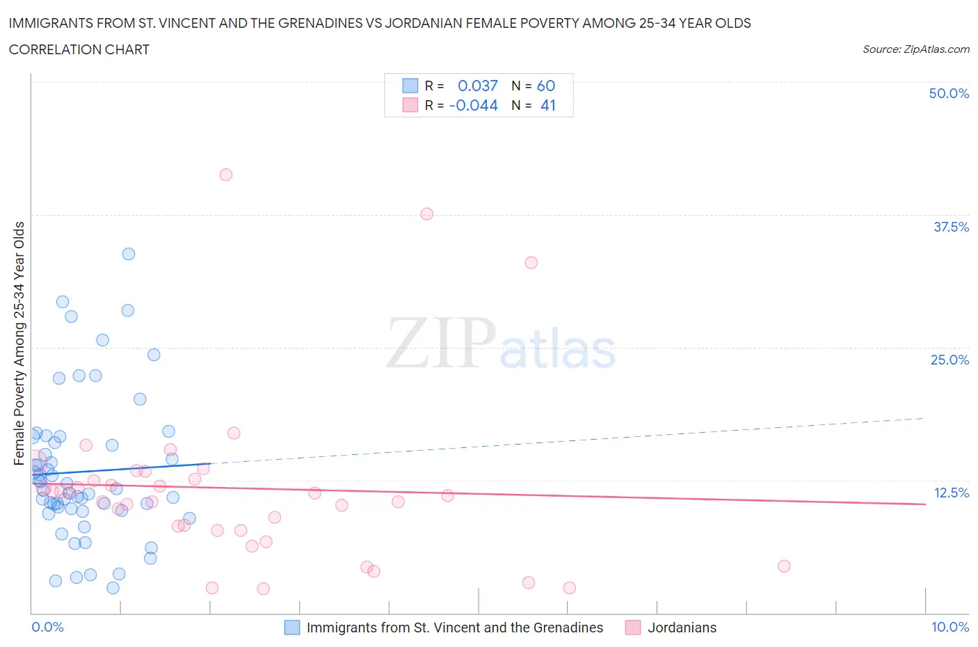 Immigrants from St. Vincent and the Grenadines vs Jordanian Female Poverty Among 25-34 Year Olds