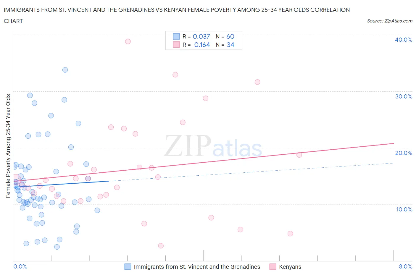 Immigrants from St. Vincent and the Grenadines vs Kenyan Female Poverty Among 25-34 Year Olds