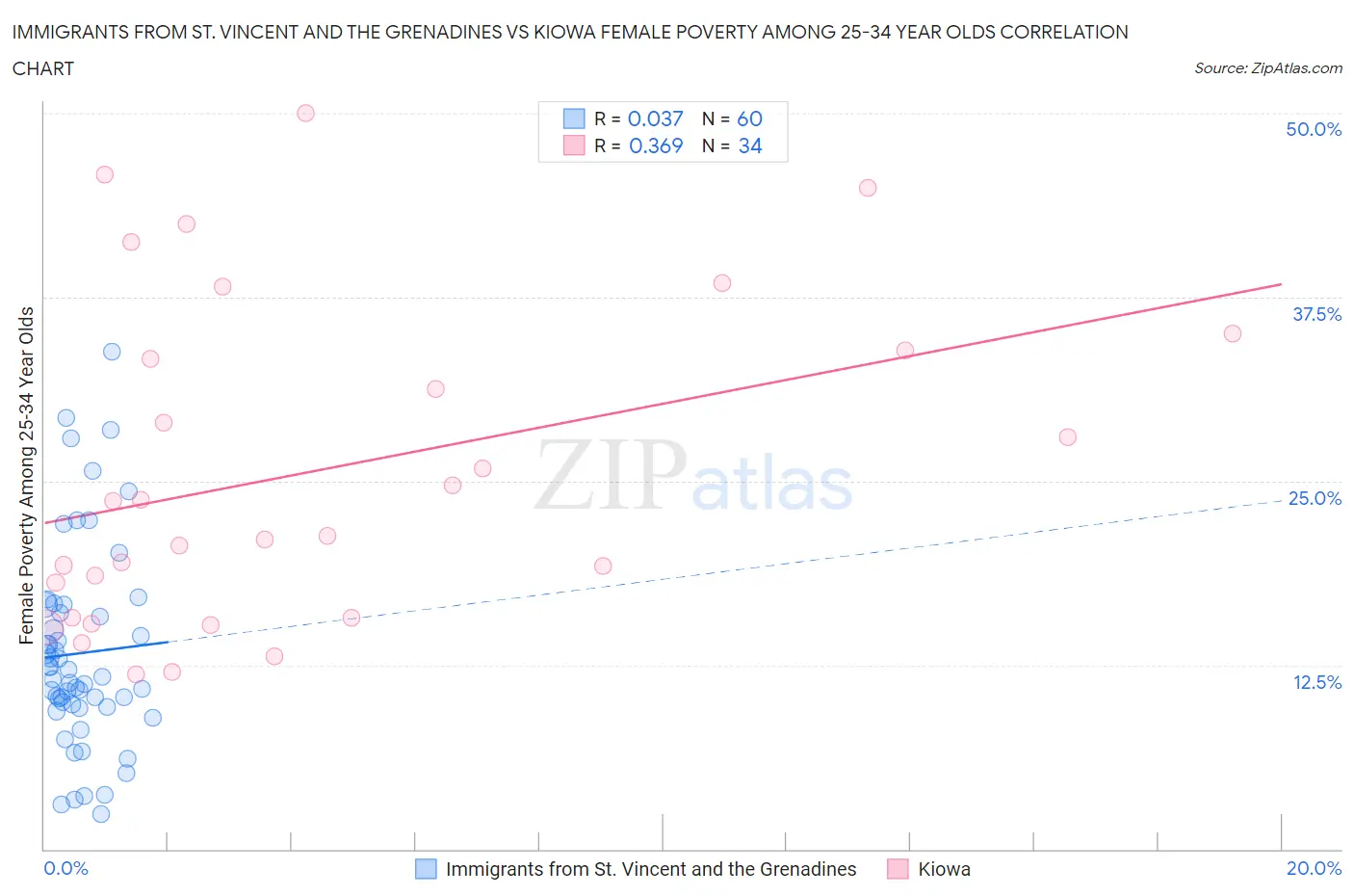 Immigrants from St. Vincent and the Grenadines vs Kiowa Female Poverty Among 25-34 Year Olds