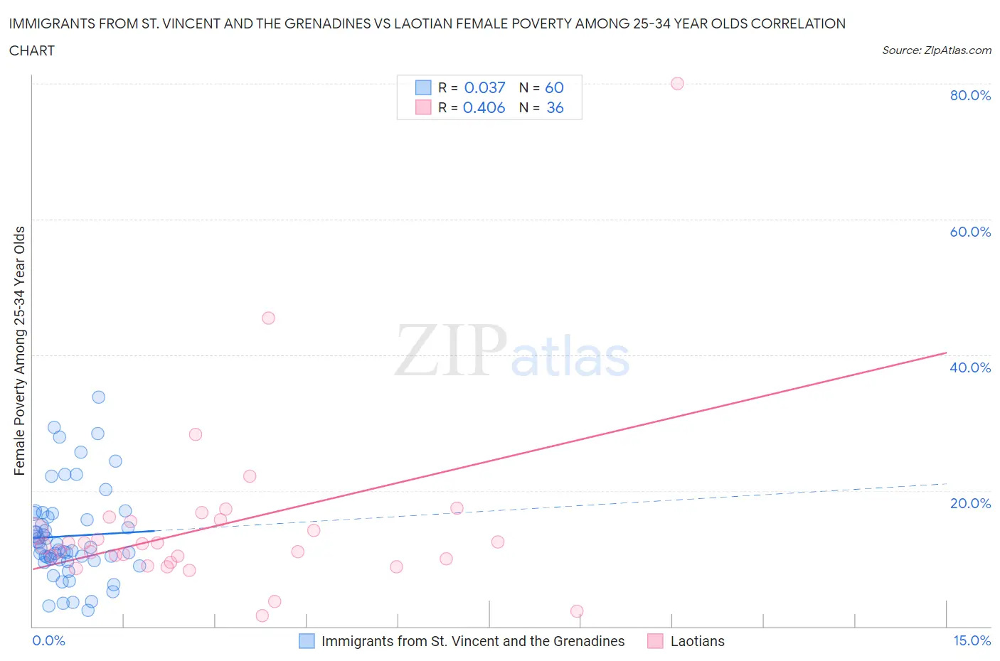 Immigrants from St. Vincent and the Grenadines vs Laotian Female Poverty Among 25-34 Year Olds
