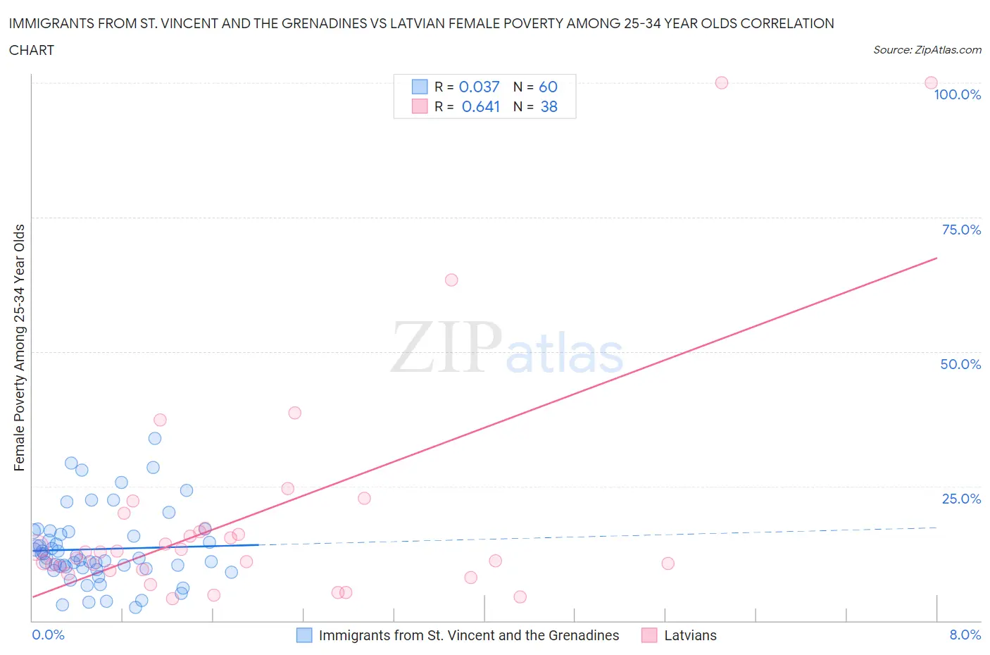 Immigrants from St. Vincent and the Grenadines vs Latvian Female Poverty Among 25-34 Year Olds
