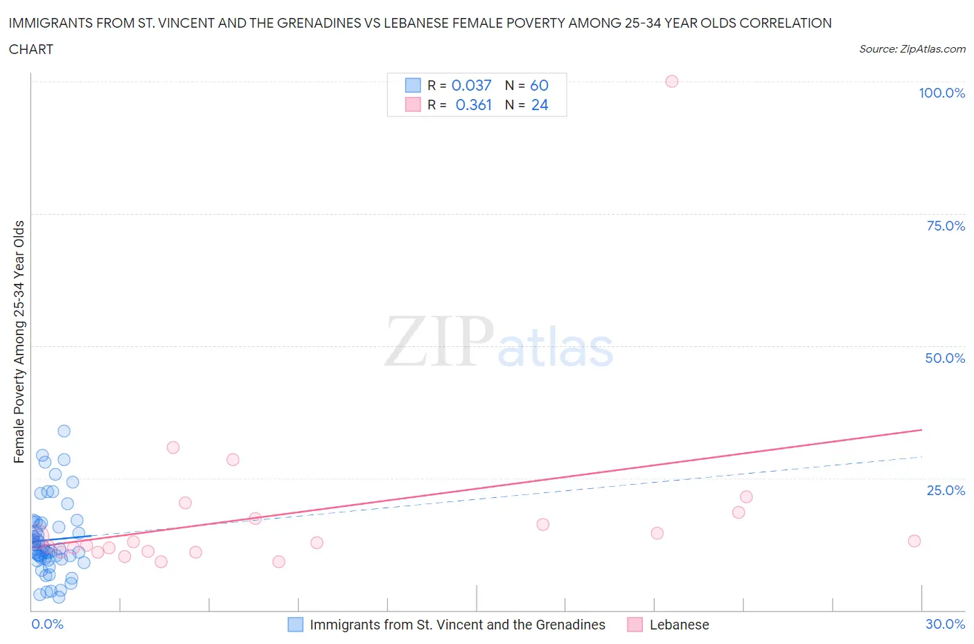 Immigrants from St. Vincent and the Grenadines vs Lebanese Female Poverty Among 25-34 Year Olds