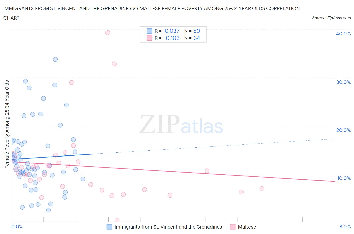 Immigrants from St. Vincent and the Grenadines vs Maltese Female Poverty Among 25-34 Year Olds