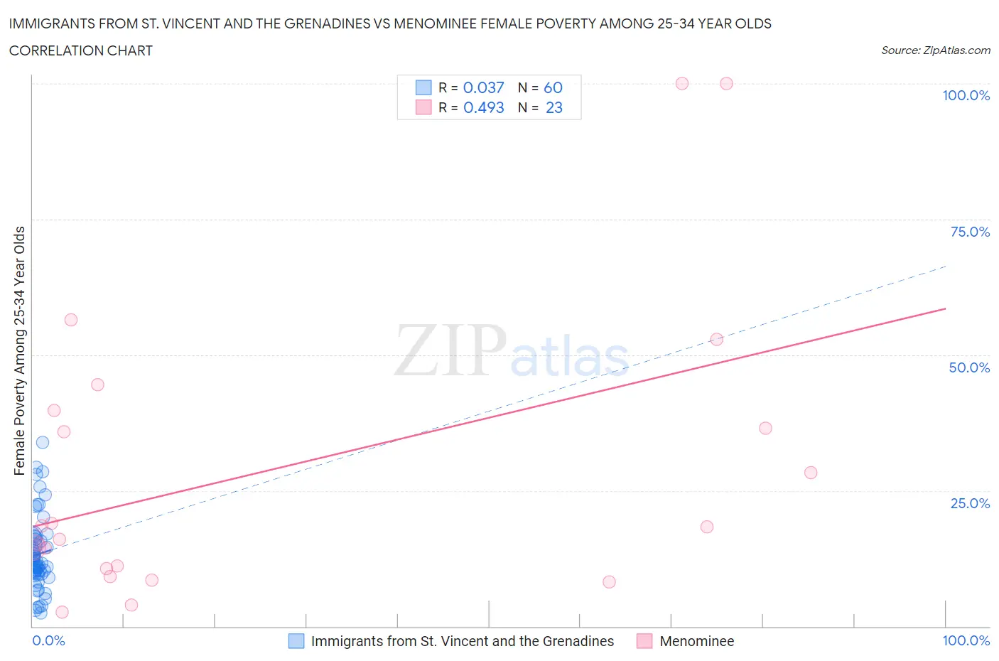 Immigrants from St. Vincent and the Grenadines vs Menominee Female Poverty Among 25-34 Year Olds