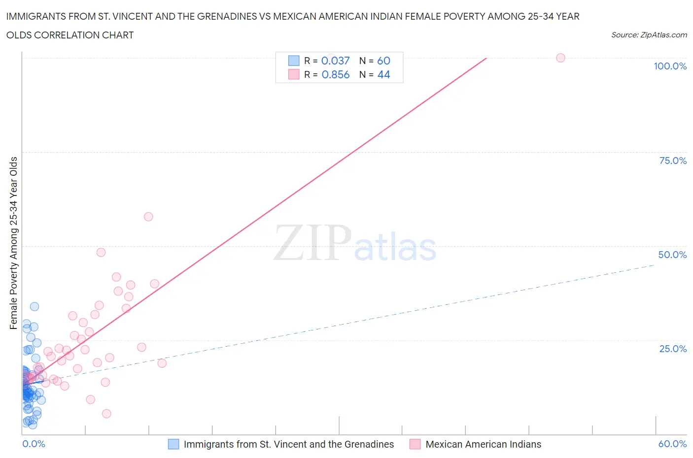 Immigrants from St. Vincent and the Grenadines vs Mexican American Indian Female Poverty Among 25-34 Year Olds