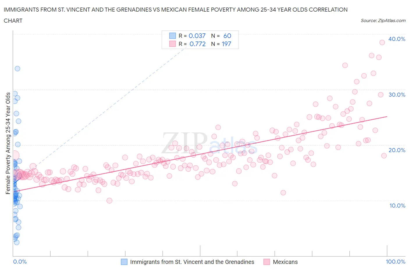 Immigrants from St. Vincent and the Grenadines vs Mexican Female Poverty Among 25-34 Year Olds