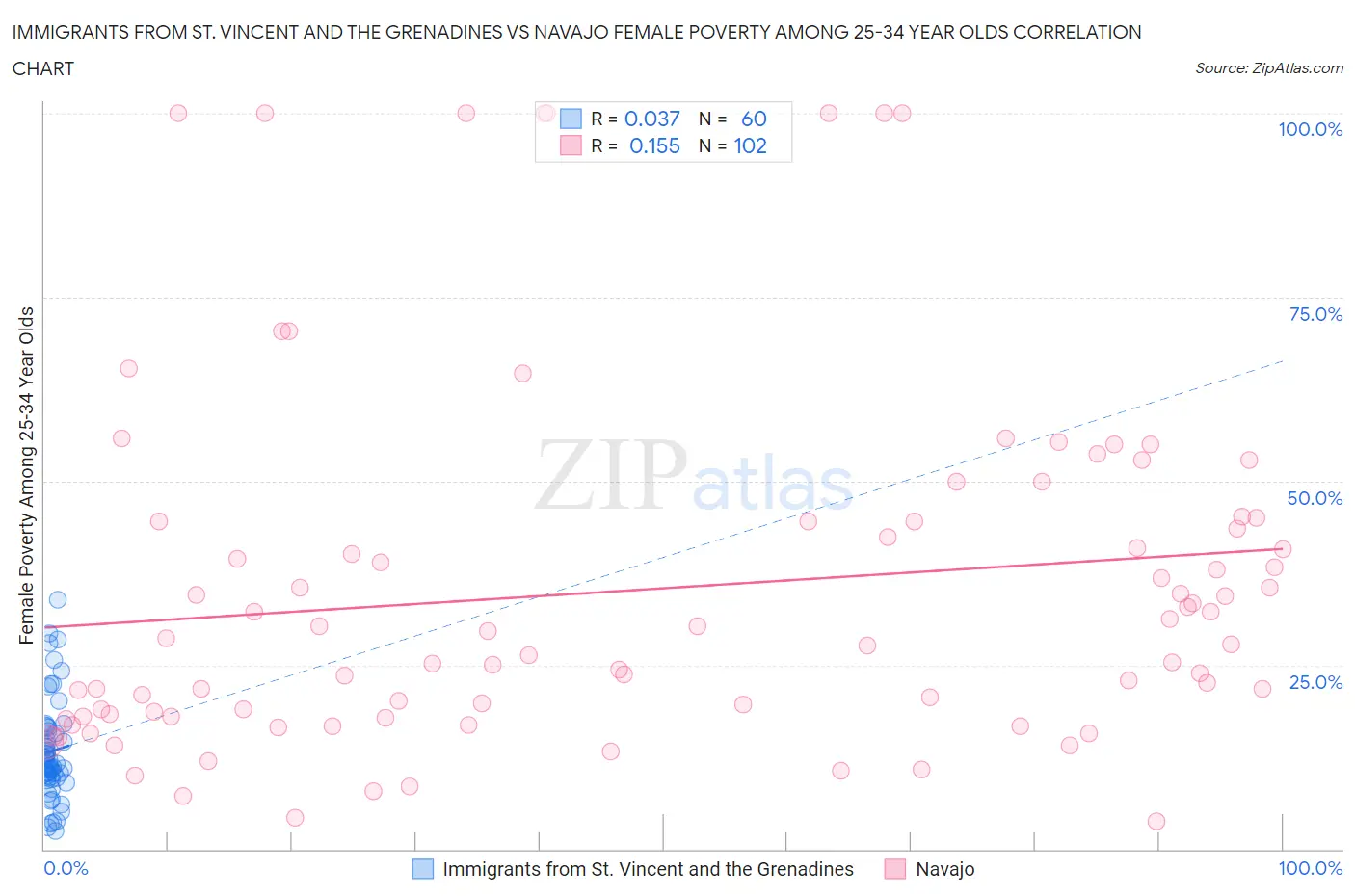 Immigrants from St. Vincent and the Grenadines vs Navajo Female Poverty Among 25-34 Year Olds