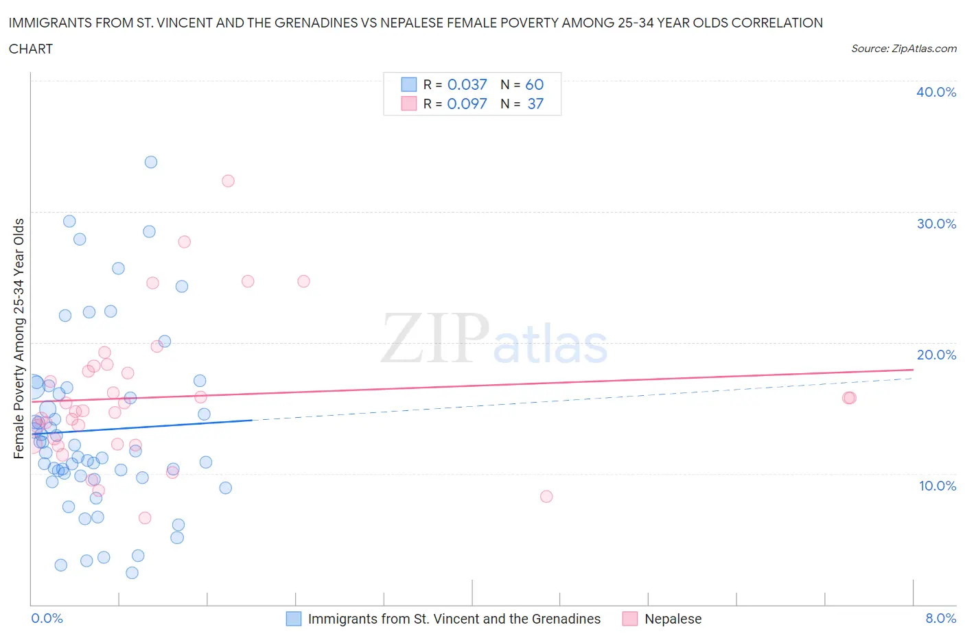 Immigrants from St. Vincent and the Grenadines vs Nepalese Female Poverty Among 25-34 Year Olds