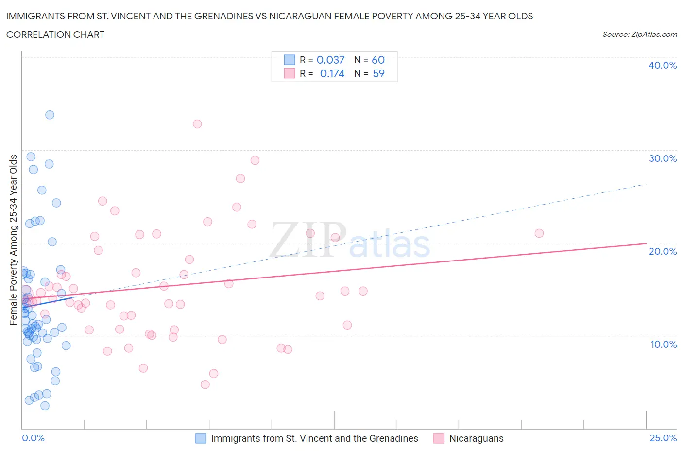Immigrants from St. Vincent and the Grenadines vs Nicaraguan Female Poverty Among 25-34 Year Olds