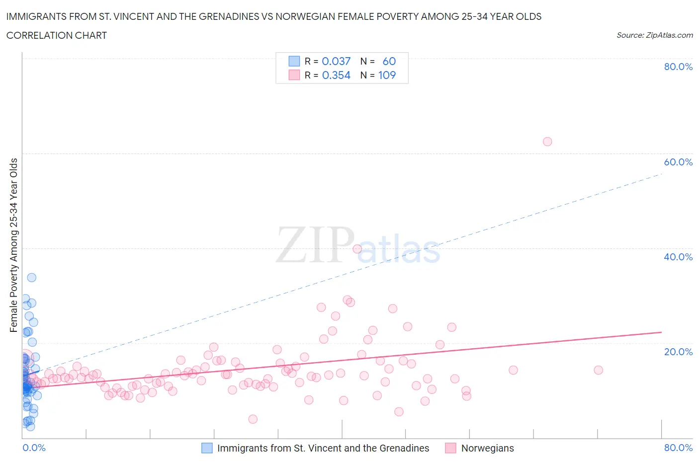 Immigrants from St. Vincent and the Grenadines vs Norwegian Female Poverty Among 25-34 Year Olds