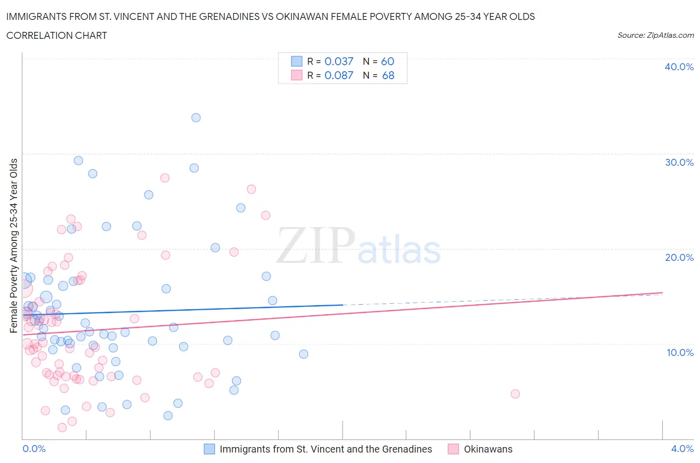 Immigrants from St. Vincent and the Grenadines vs Okinawan Female Poverty Among 25-34 Year Olds