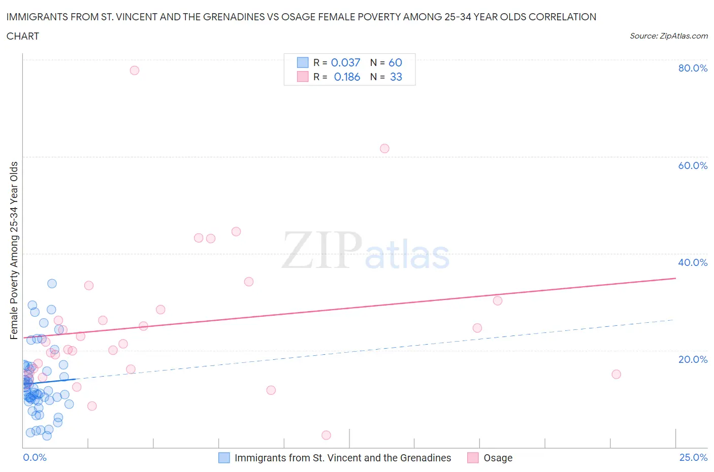 Immigrants from St. Vincent and the Grenadines vs Osage Female Poverty Among 25-34 Year Olds