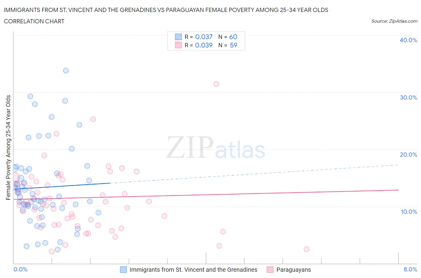 Immigrants from St. Vincent and the Grenadines vs Paraguayan Female Poverty Among 25-34 Year Olds