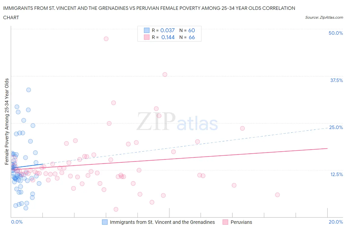 Immigrants from St. Vincent and the Grenadines vs Peruvian Female Poverty Among 25-34 Year Olds